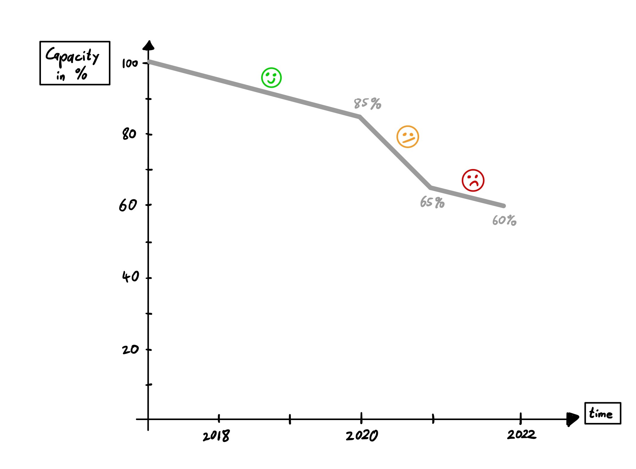 Graph of Battery Capacity Over Time