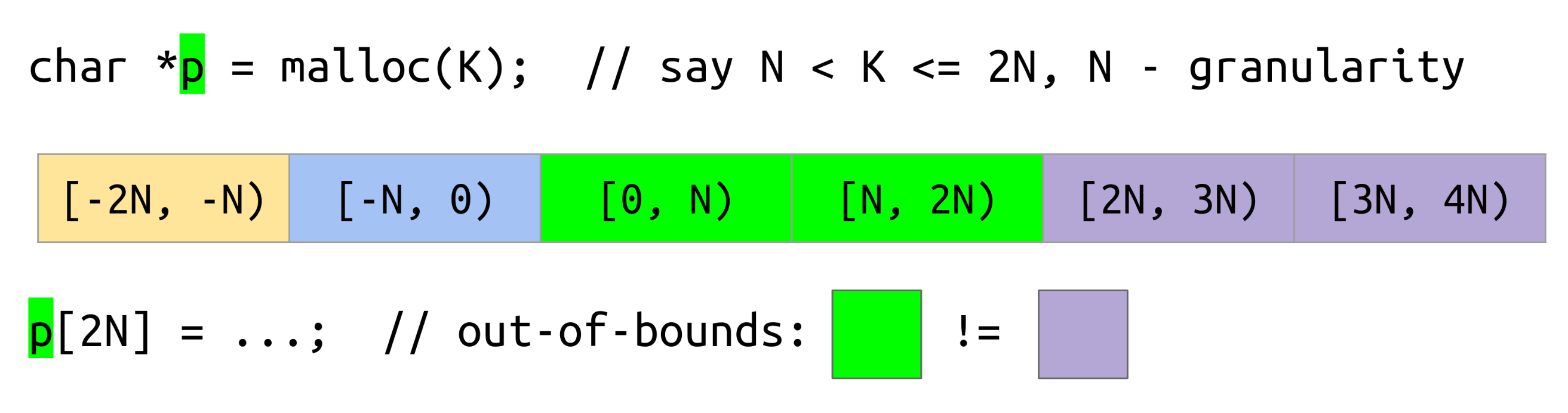Out-of-bounds with MTE