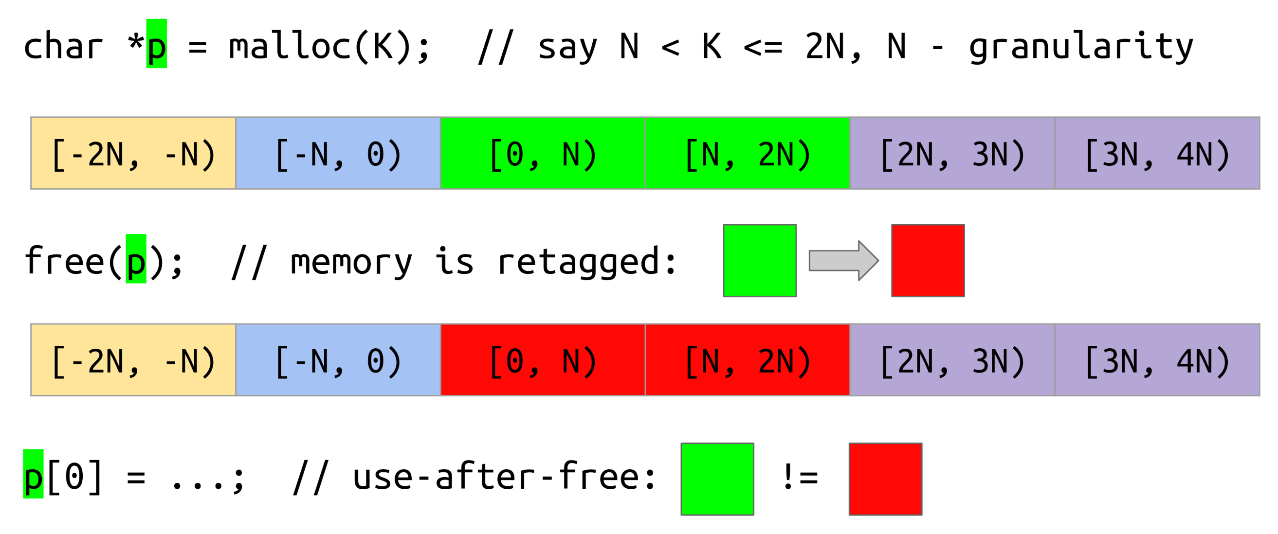 Use-after-free with MTE